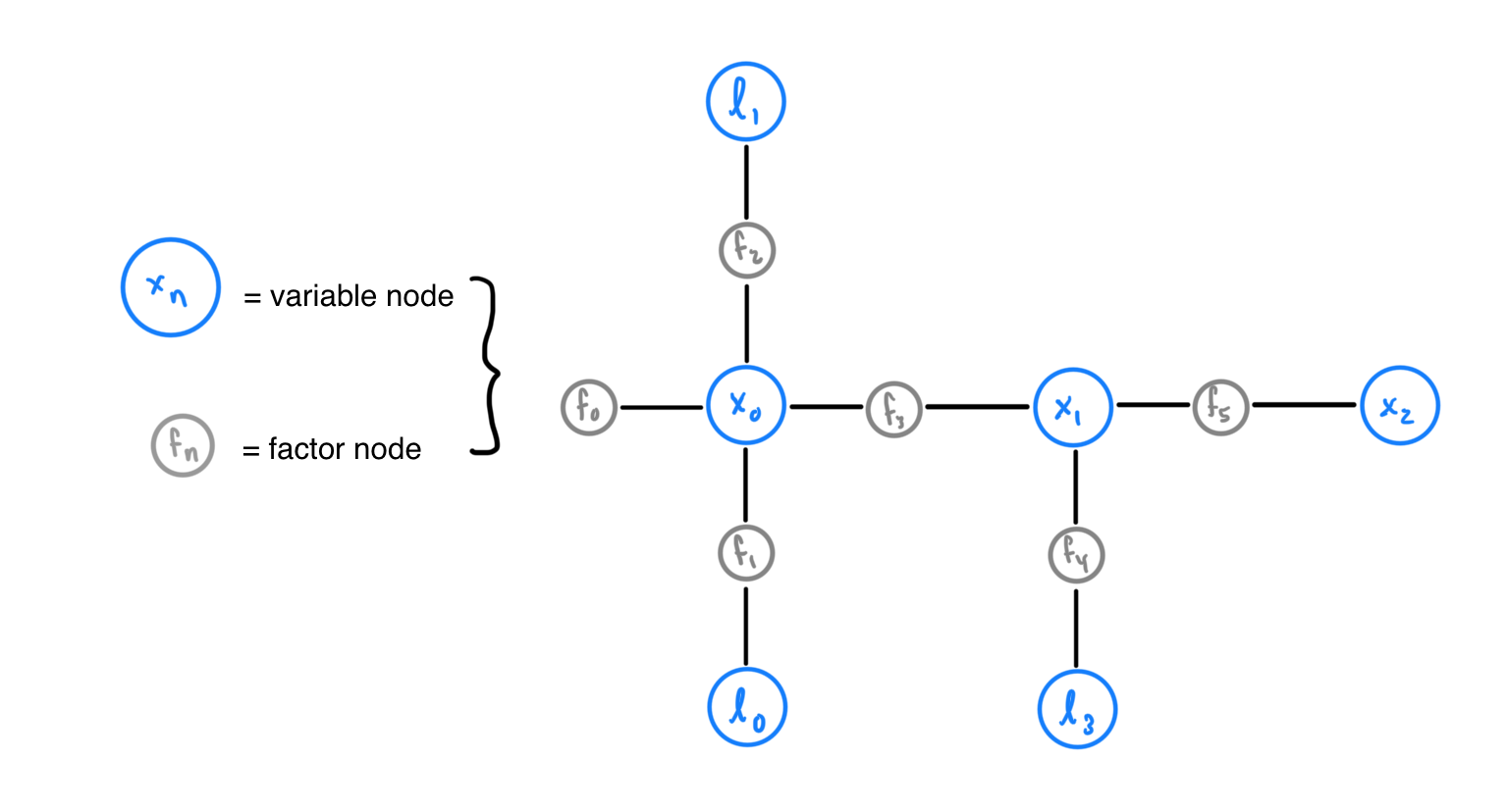 Factor Graph